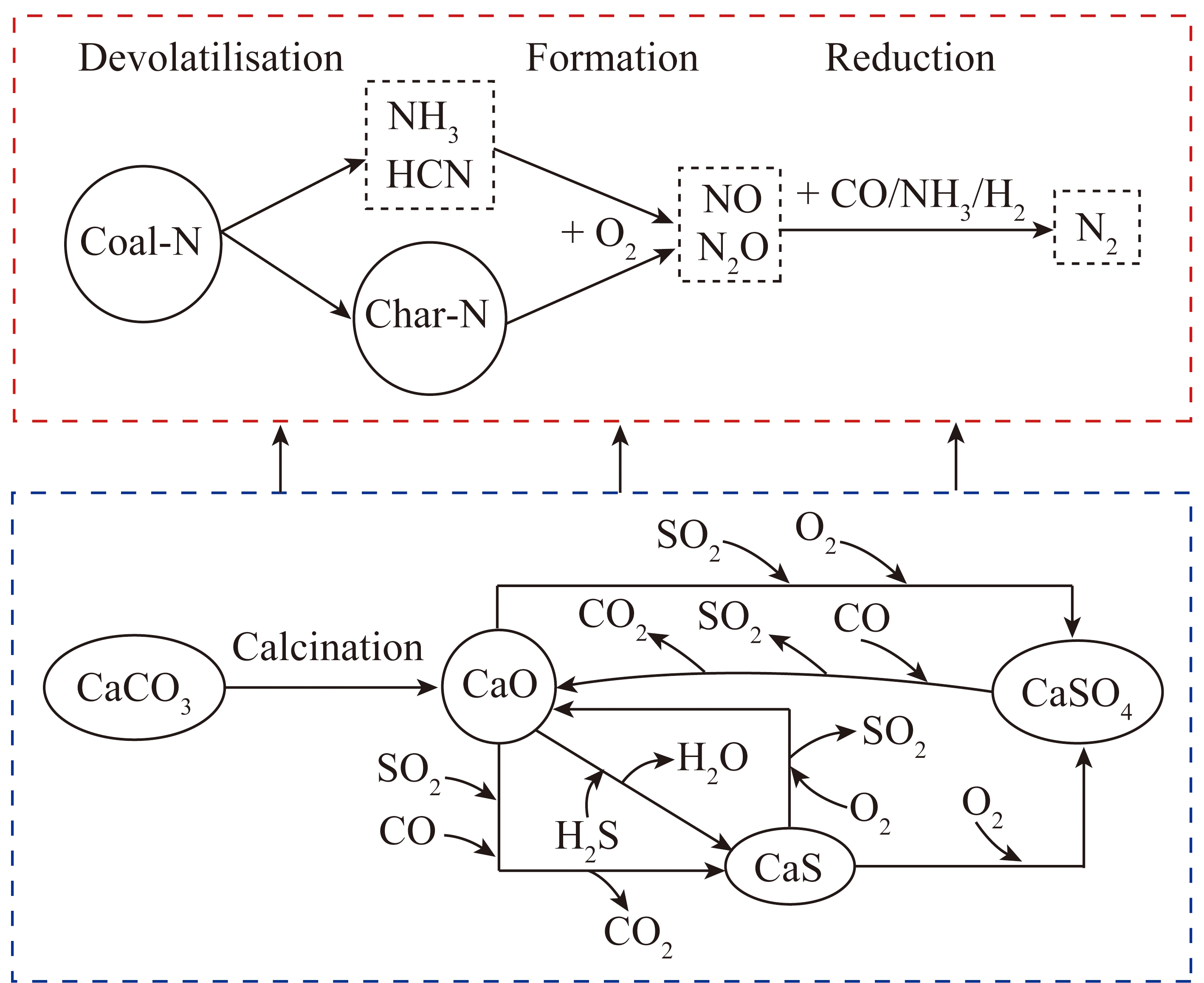 钙基脱硫剂对循环流化床NOx排放影响研究进展