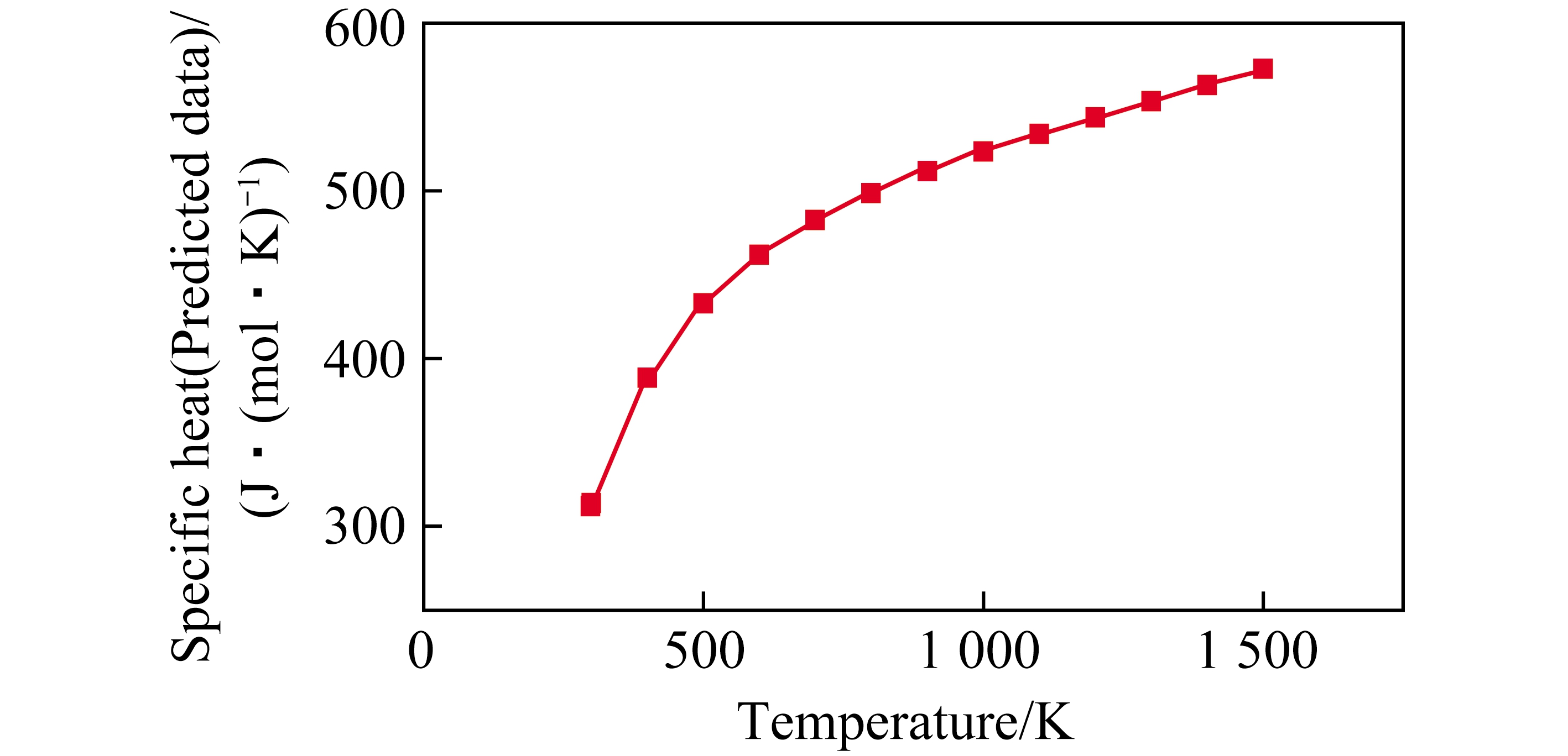 高温无机晶体材料比热容的双参数预测方法
