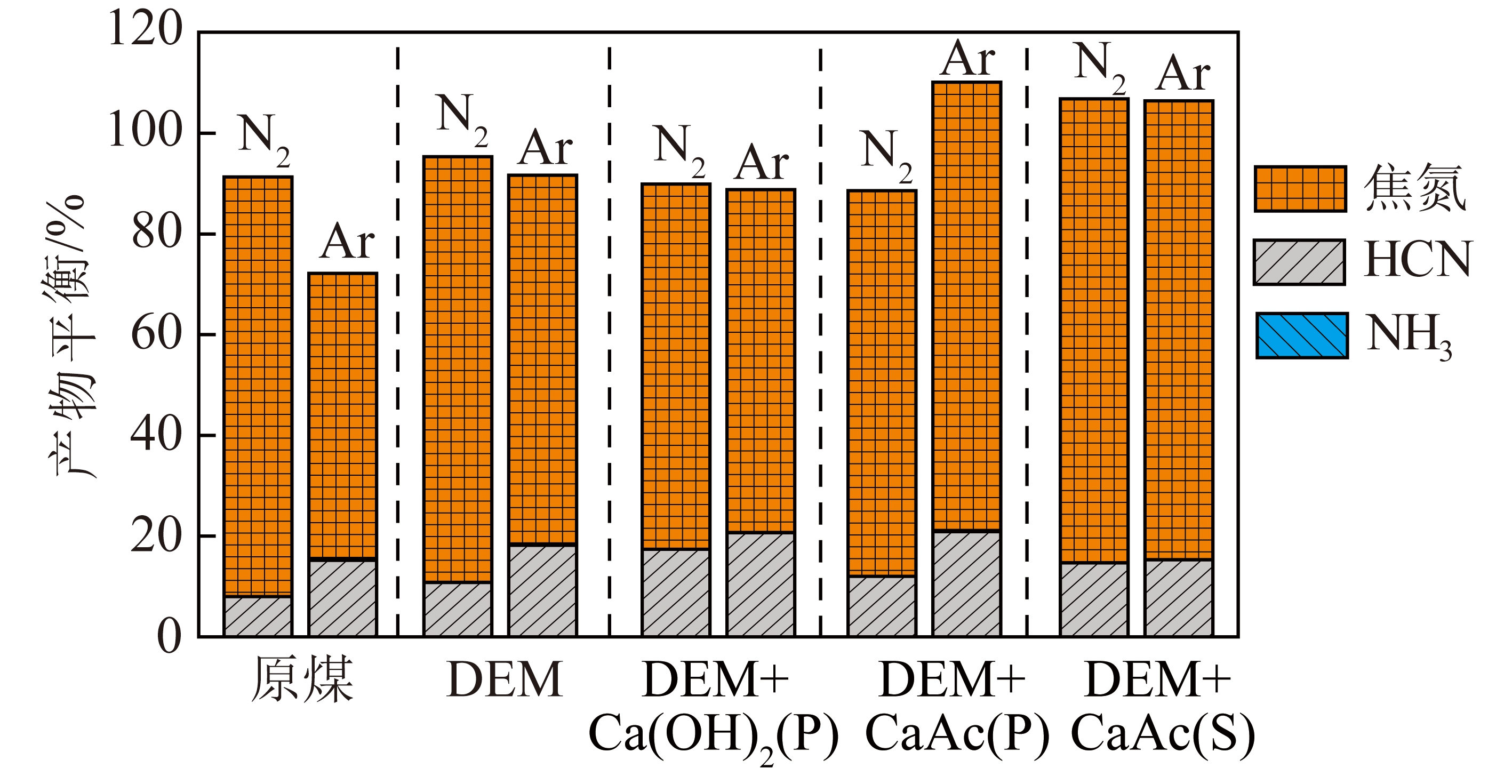 钙及其赋存形态对煤热解过程中氮转化的影响