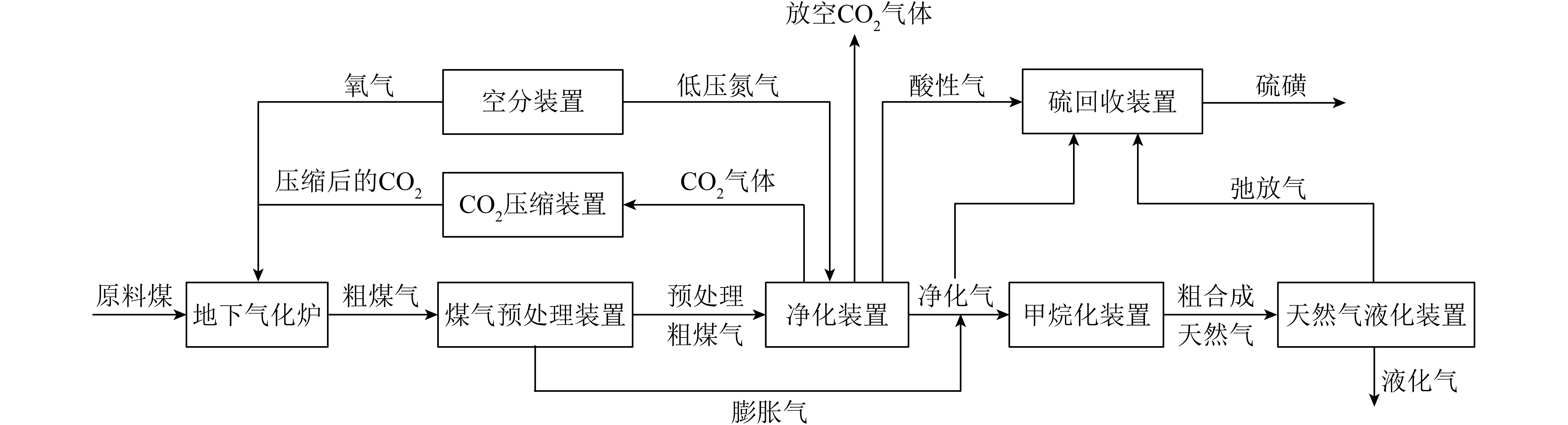 煤炭地下气化制液化天然气技术经济性分析