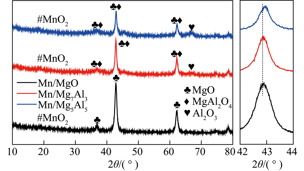 MgO-Al2O3复合氧化物负载MnOx吸附剂的Hg脱除性能