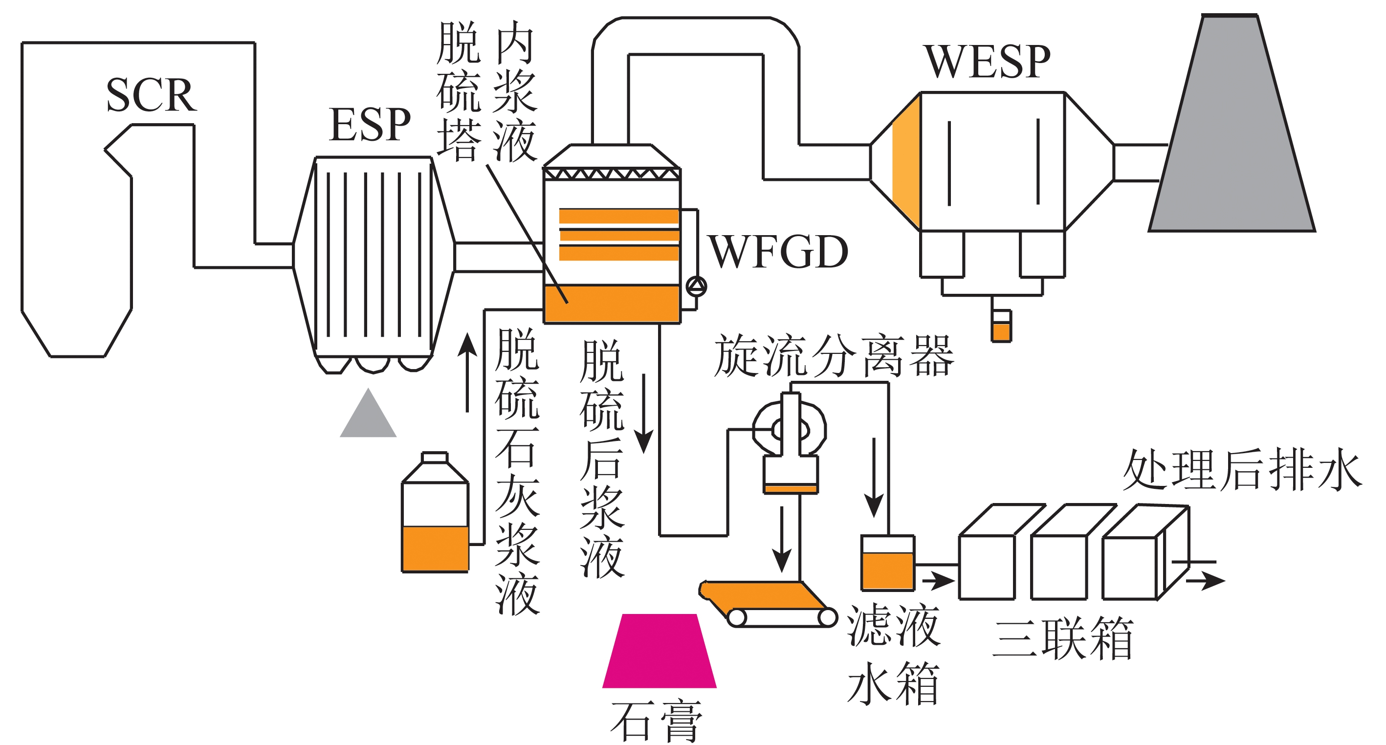 超低排放燃煤电站湿法脱硫和湿式电除尘器中硒含量分布及形态演变