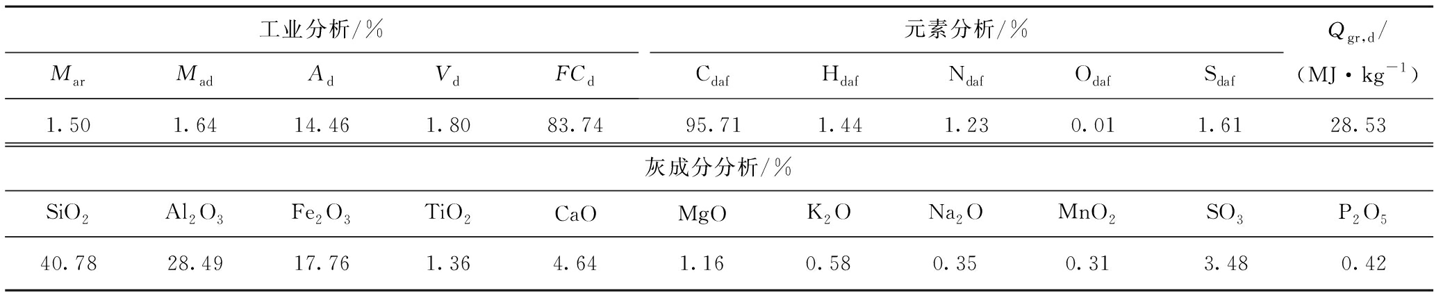 碱和碱土金属对气化焦气化反应性的影响