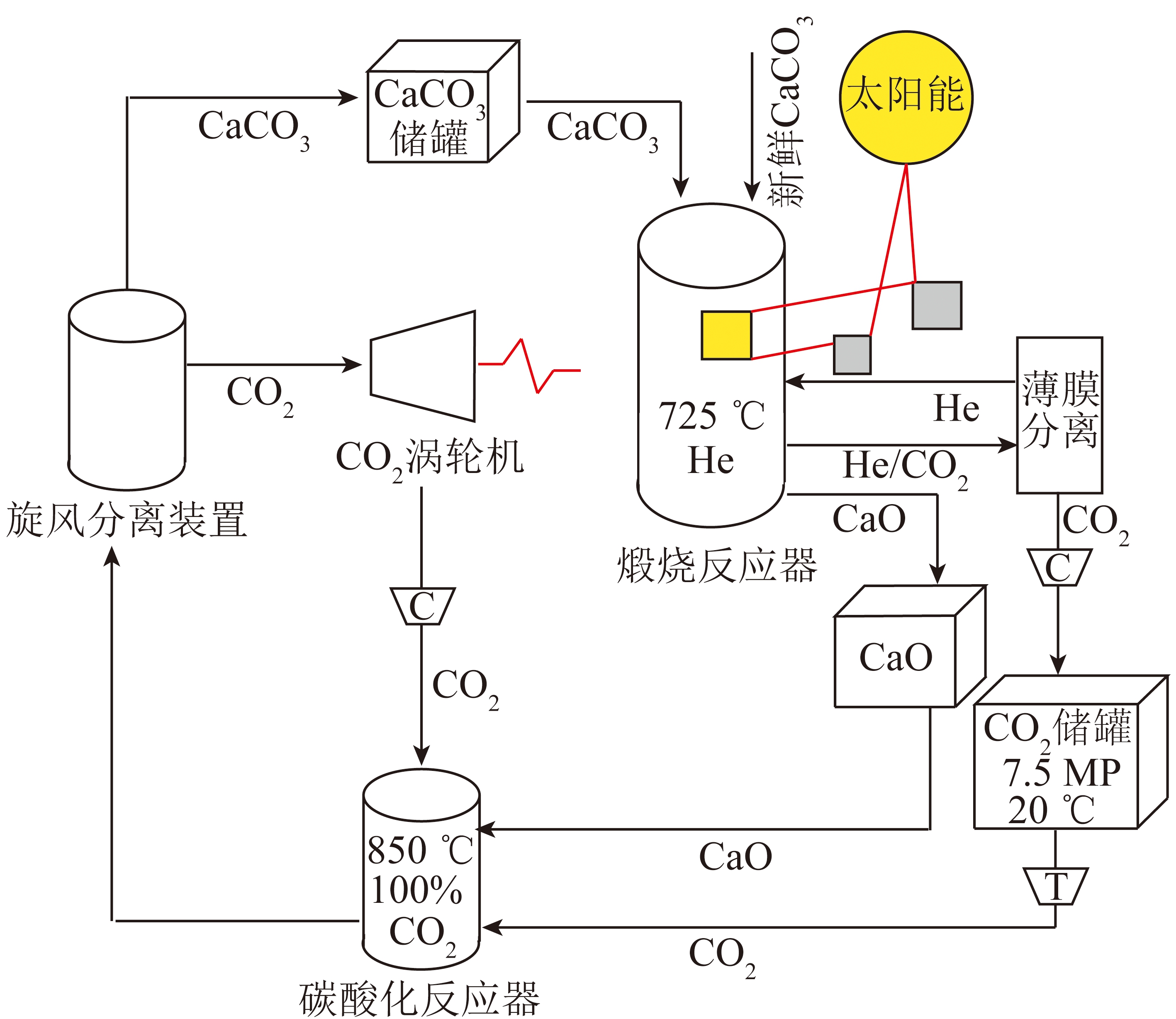 CaO基材料储能辅助燃煤电站碳捕集研究进展