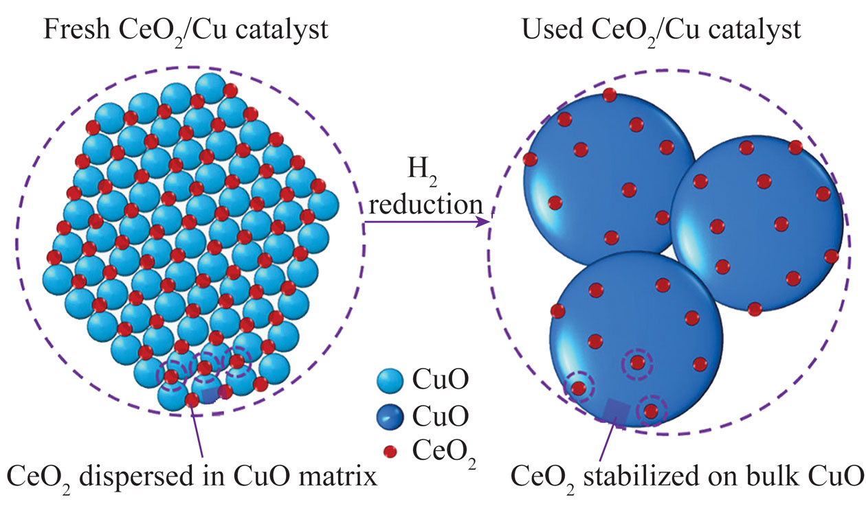 Cu-Ce催化剂上CO催化燃烧反应机理研究进展