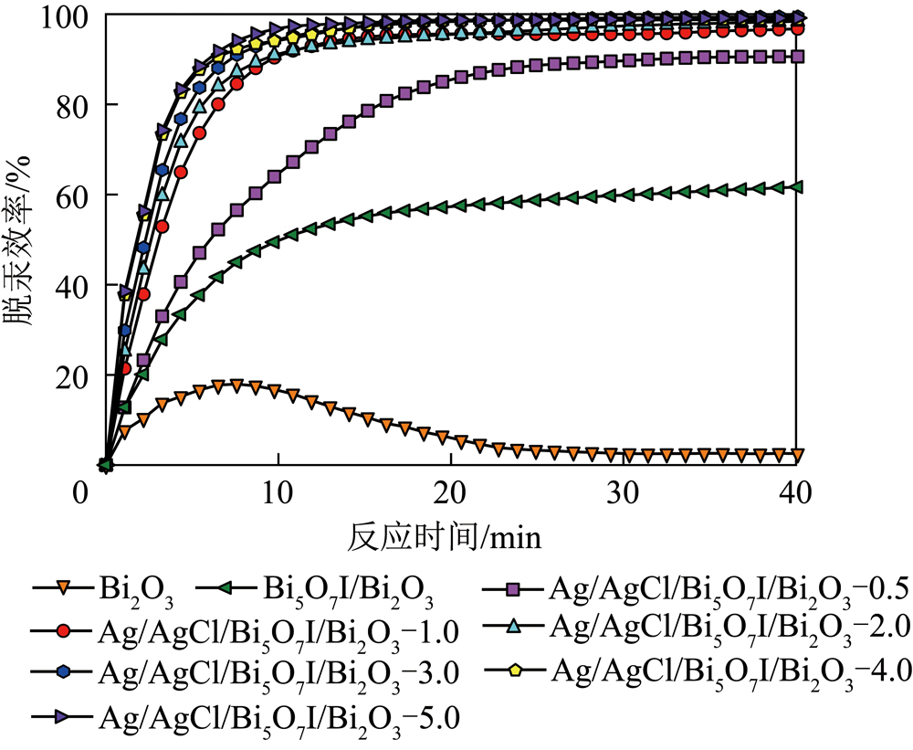 Ag/AgCl改性Bi5O7I/Bi2O3复合材料光催化氧化单质汞性能