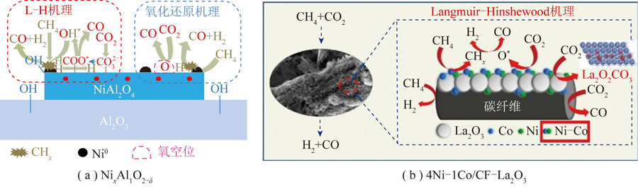 镍基CH4-CO2重整催化剂研究综述