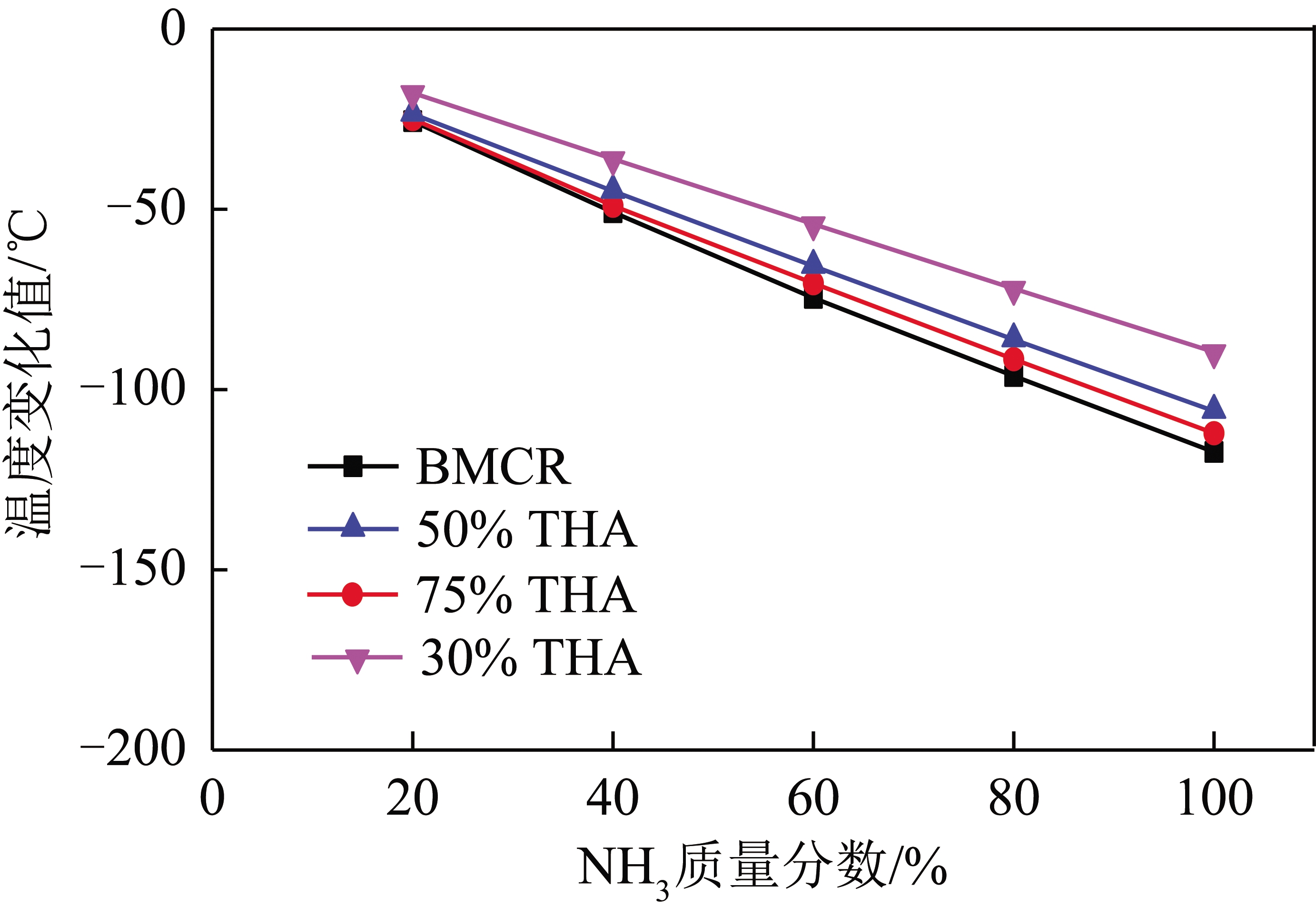 大比例掺烧NH3对燃煤机组影响分析