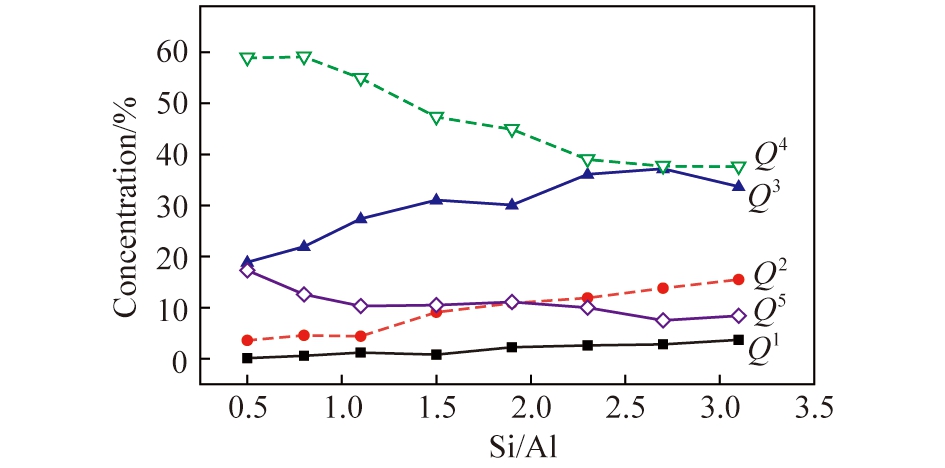 硅铝比对CaO-SiO2-Al2O3熔体微观结构的影响分析