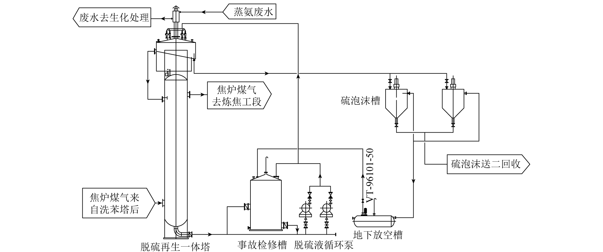 焦炉煤气一塔式脱硫技术研究及应用