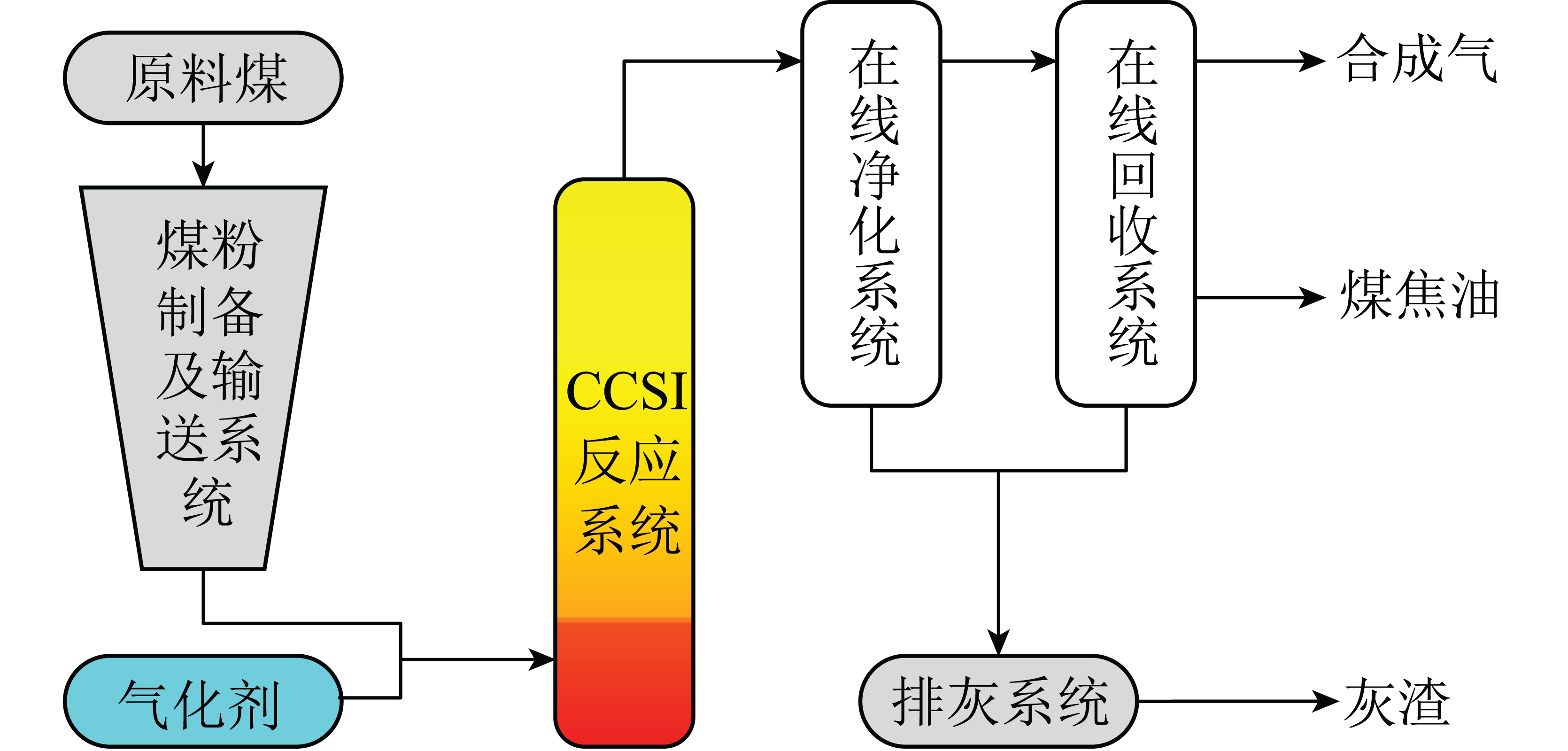 CCSI技术与清洁燃气发电耦合模式竞争性分析