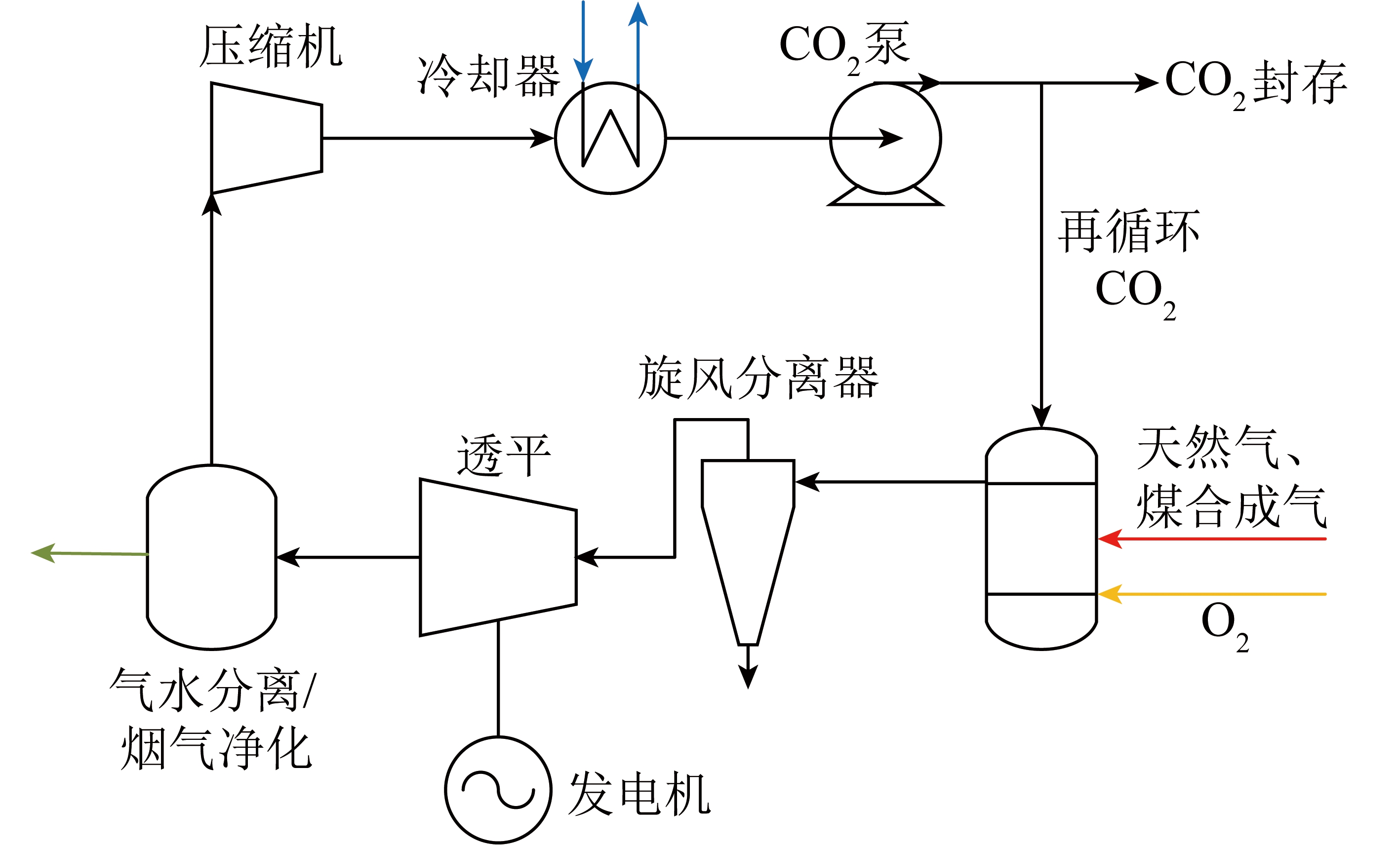 燃煤sCO2布雷顿循环及其工质传热特性研究进展