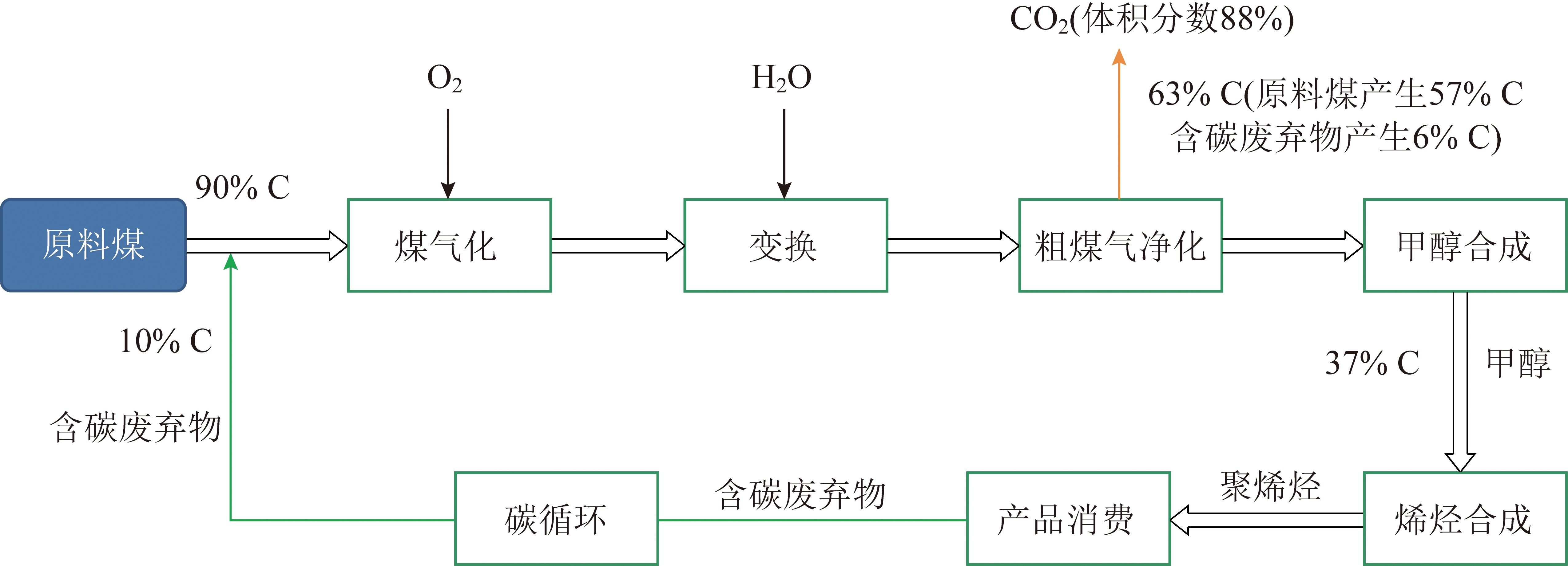基于含碳废弃物与煤共气化的碳循环概念及碳减排潜力分析