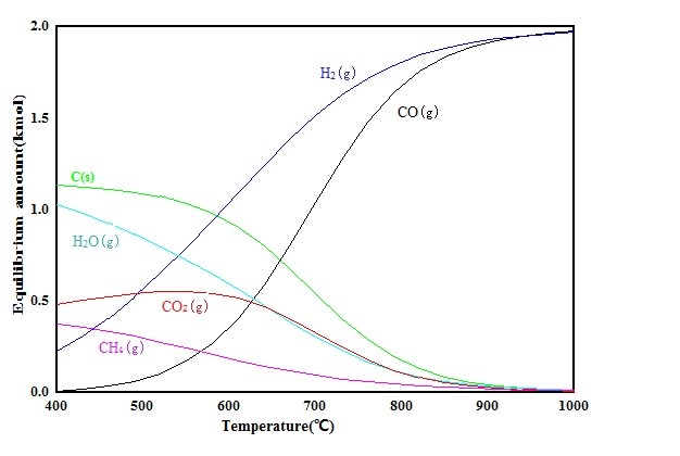 甲烷二氧化碳重整镍基催化剂的研究进展