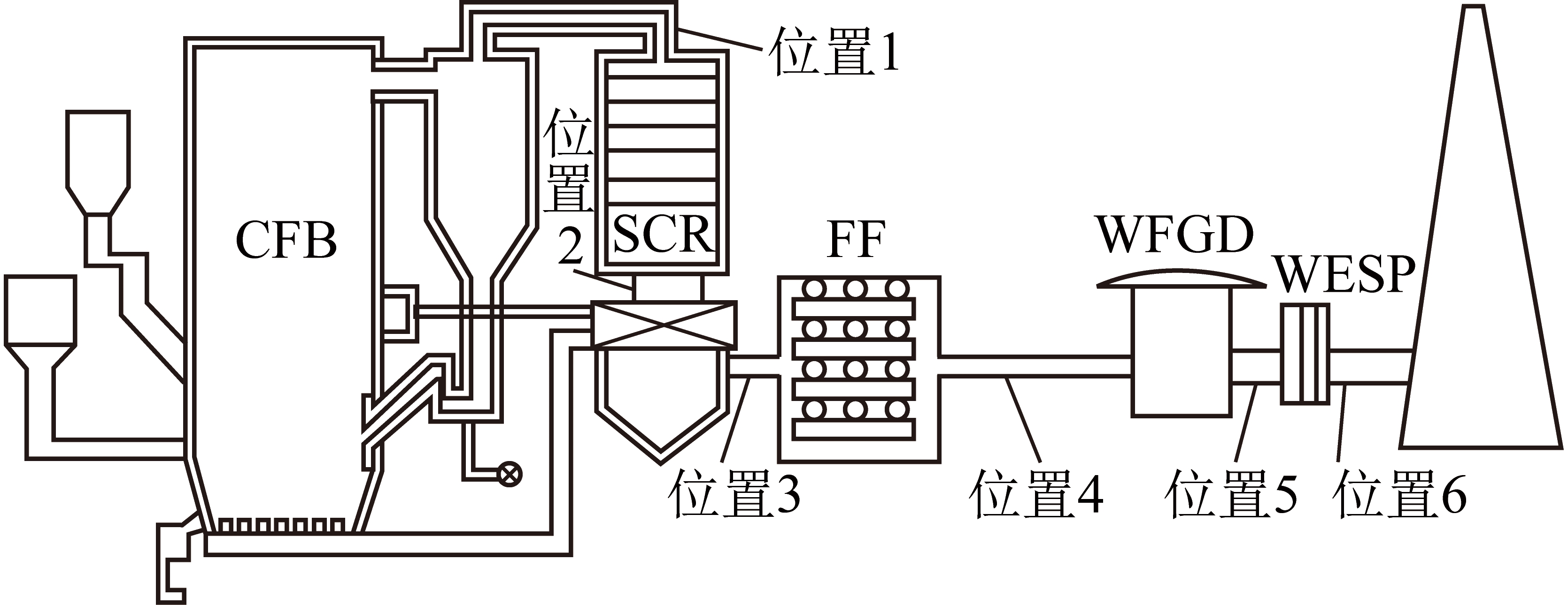 循环流化床锅炉烟气中VOCs分布规律及排放特性