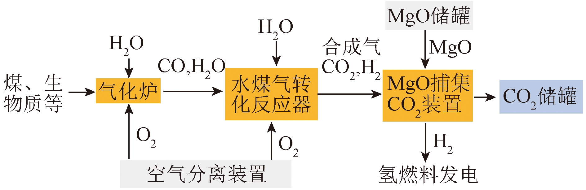 MgO吸附剂捕集CO2的研究进展