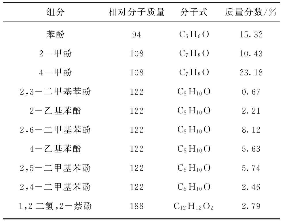 超声萃取中低温煤焦油轻质油中酚类化合物研究