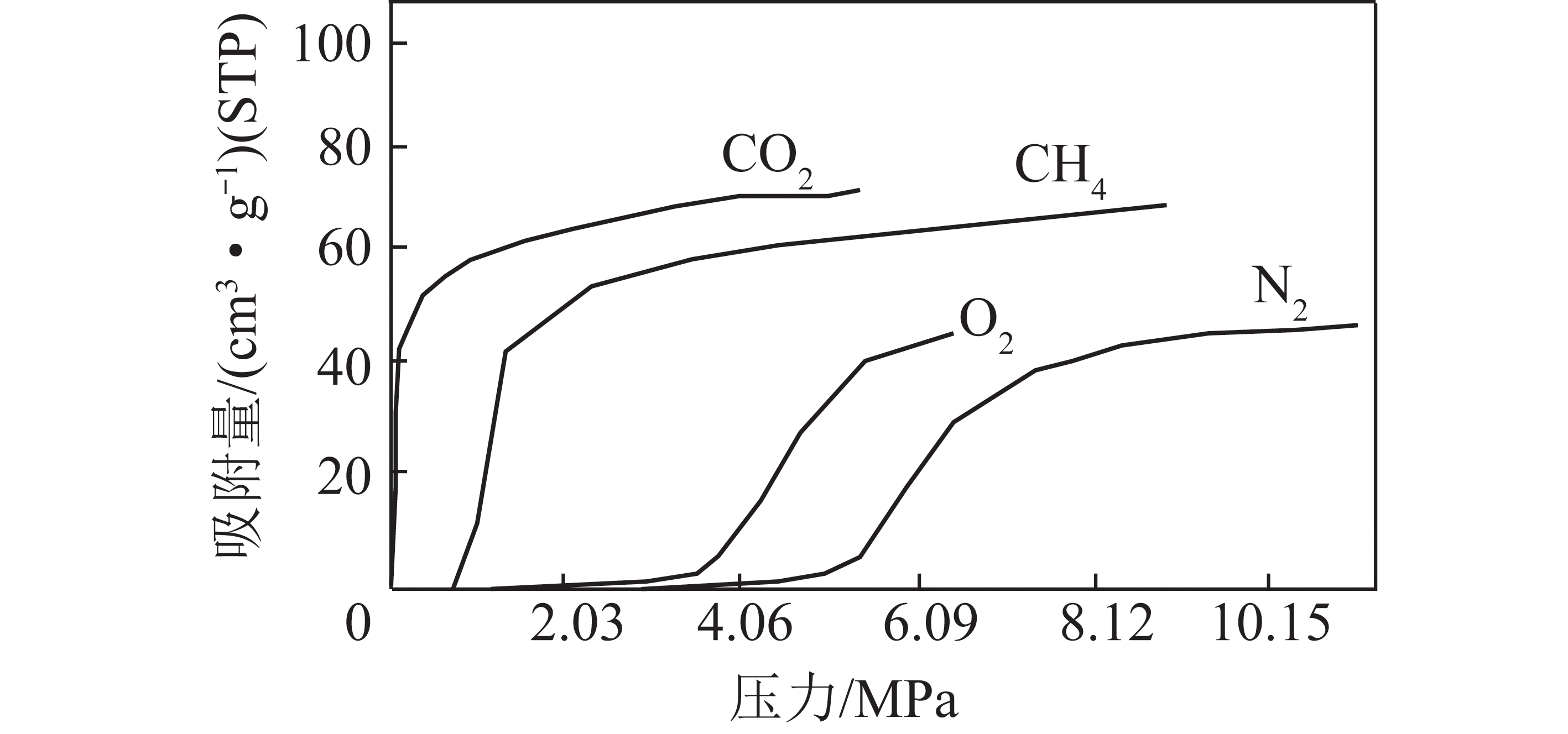 变压吸附法提纯煤层气中甲烷研究进展