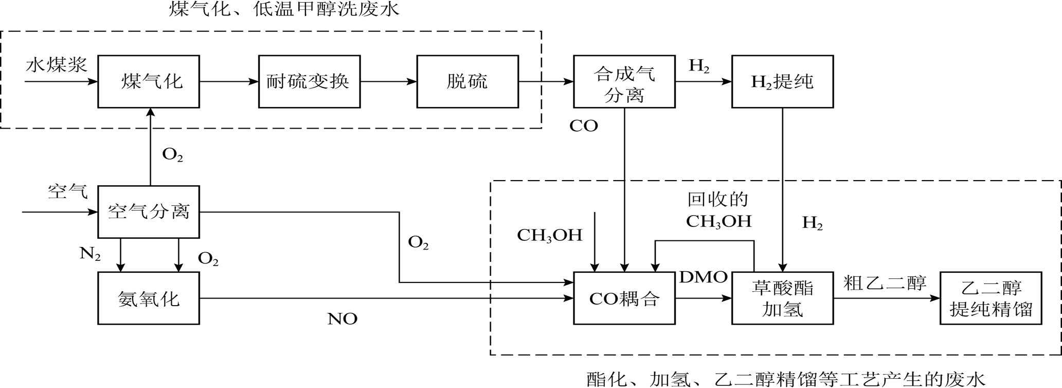 煤制乙二醇废水处理关键技术研究进展