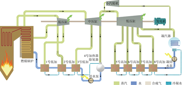 医疗固废-燃煤电厂耦合发电系统优化集成与性能分析
