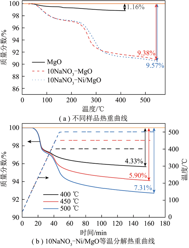 还原温度对熔盐修饰Ni/MgO双功能材料CO2吸附-甲烷化一体化性能的影响机制