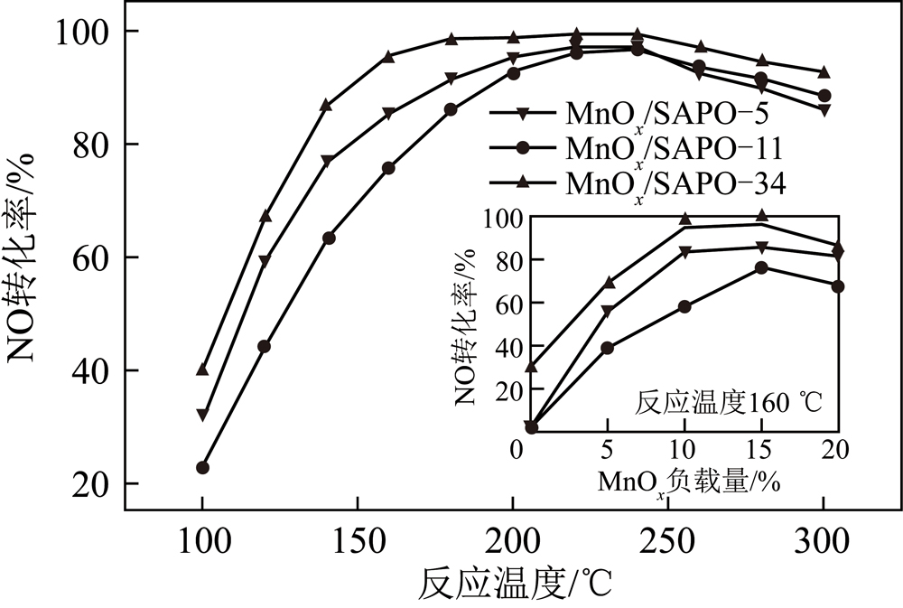 锰基催化剂低温催化脱除NOx及CO研究进展
