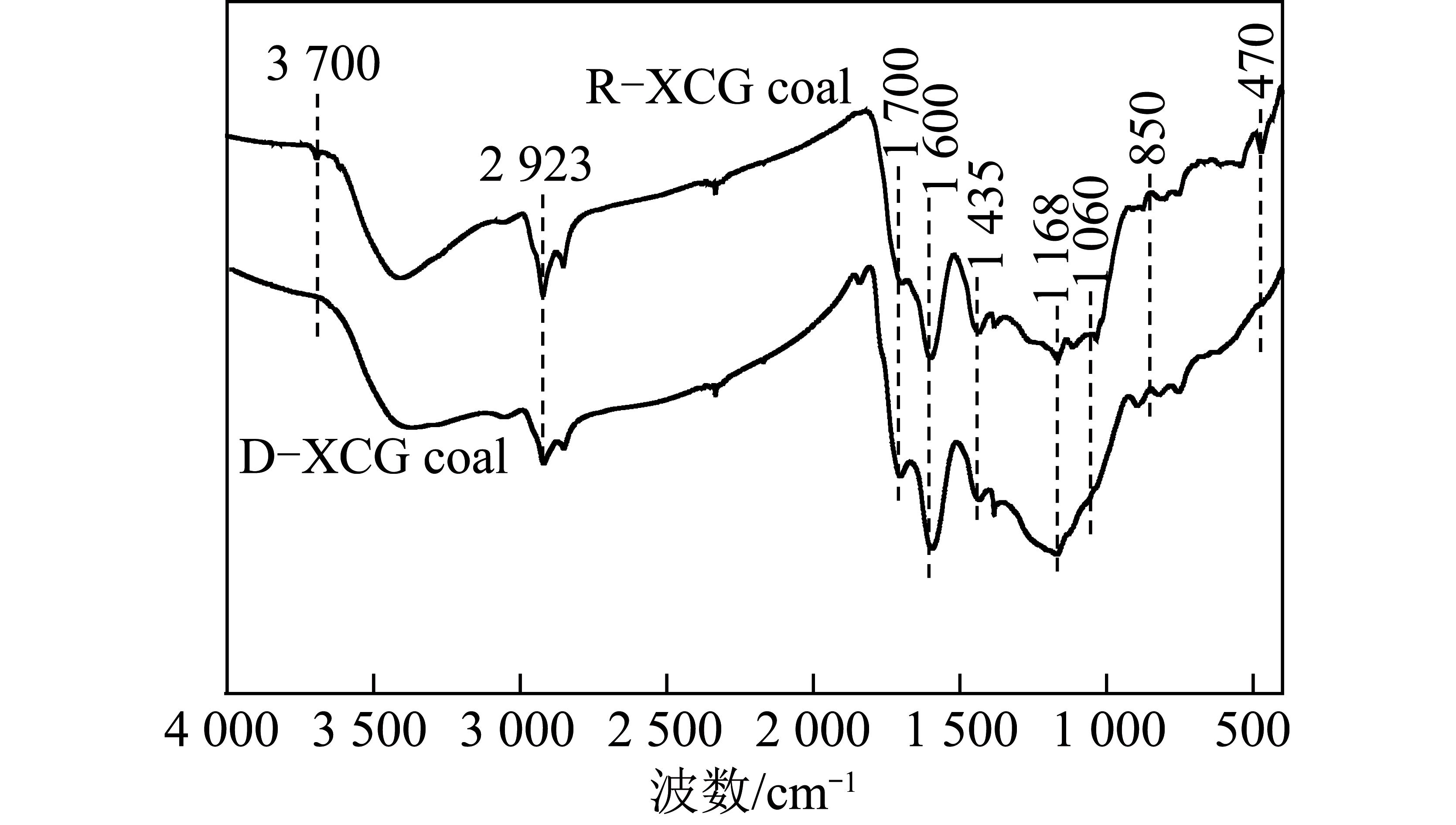 西岔沟脱灰煤超临界水氧化过程中元素转化规律