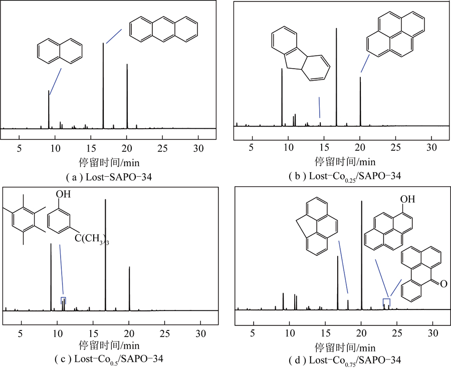 Co／SAPO-34催化剂在MTO反应中催化性能和积炭行为