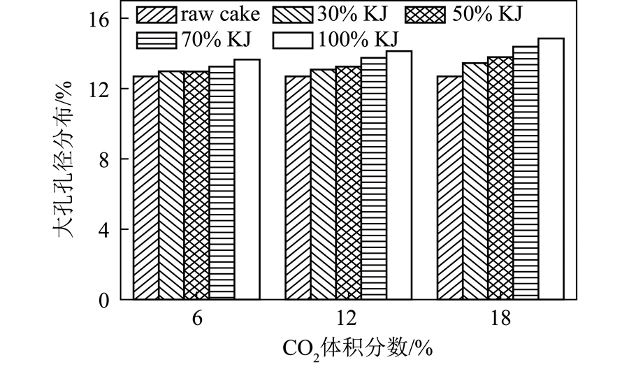 CO2浓度及配比对焦炭溶损特性影响