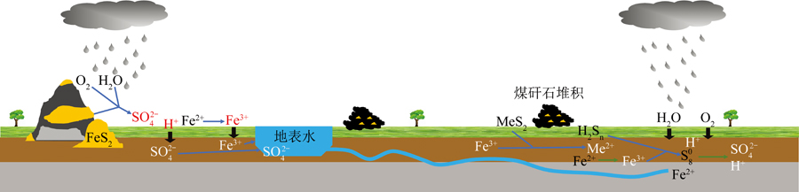 煤矿酸性废水中硫酸盐的防治与潜在资源化技术研究进展