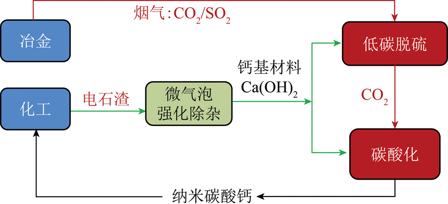 化工冶金跨行业耦合二氧化碳循环利用技术